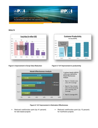 RESULTS
Figure 4: Improvement in Scrap Value Reduction Figure 5: YoY Improvement in productivity
Figure 6: YoY Improvement in Estimation Effectiveness
 Reduced cost/function point (by 41 percent)
for web based projects
 Reduced cost/function point (by 15 percent)
for mainframe projects
New Process
Deployed
New Process
Deployed
 