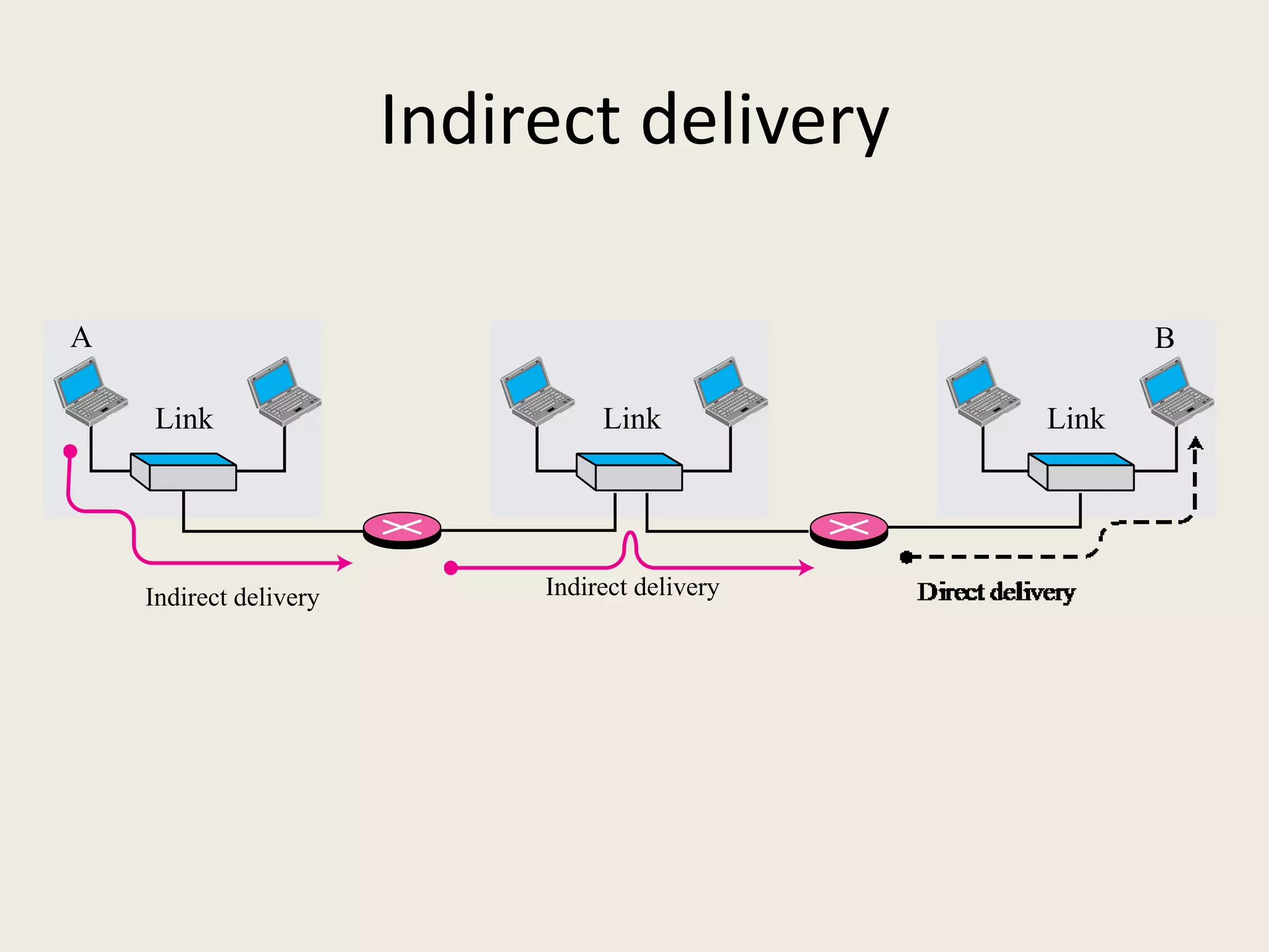 Indirect delivery
Link LinkLink
A B
Indirect delivery Indirect delivery
 