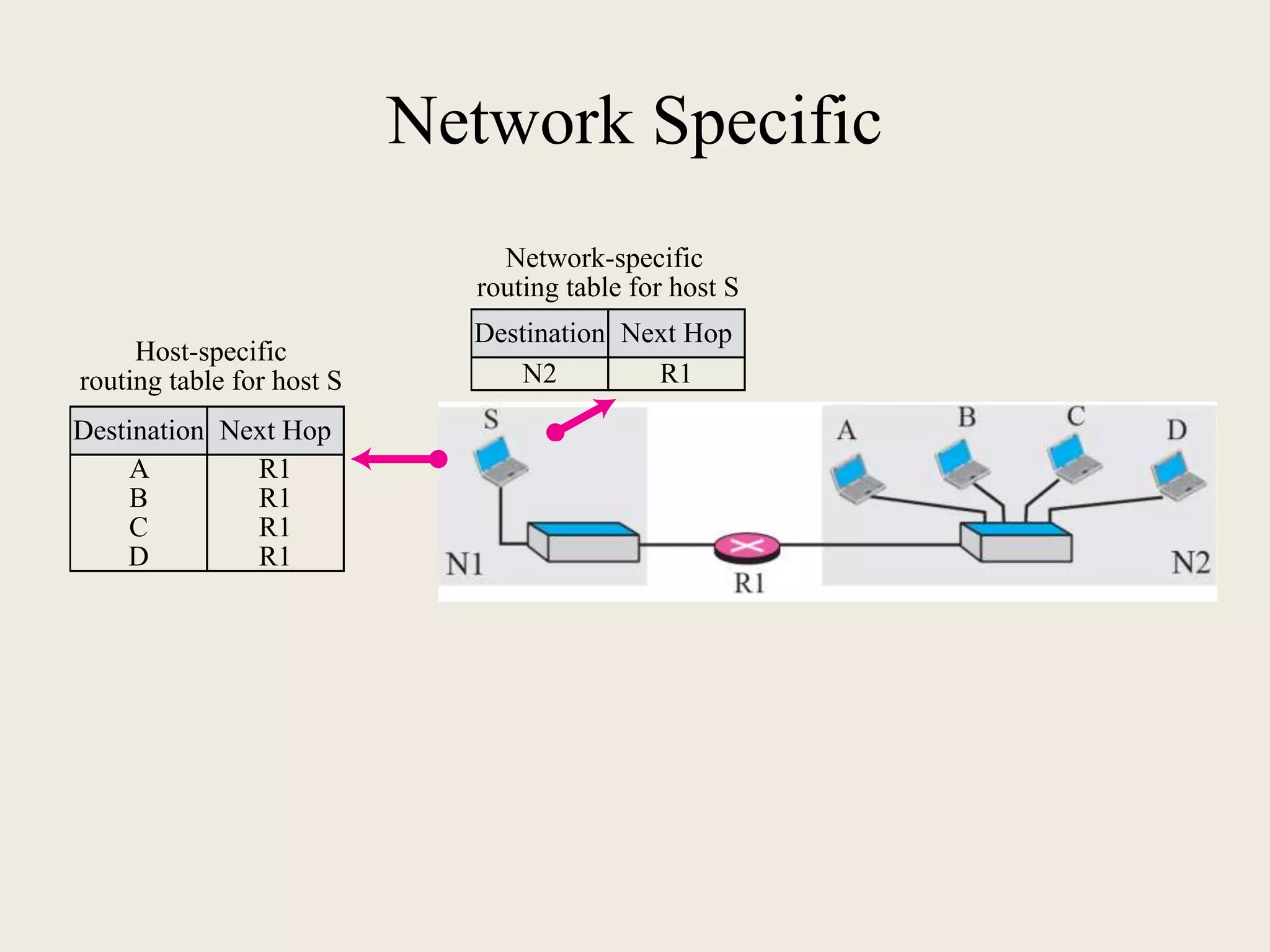 Network Specific
N2 R1
Destination Next Hop
Network-specific
routing table for host S
A
B
C
D
Destination
R1
R1
R1
R1
Next Hop
Host-specific
routing table for host S
 