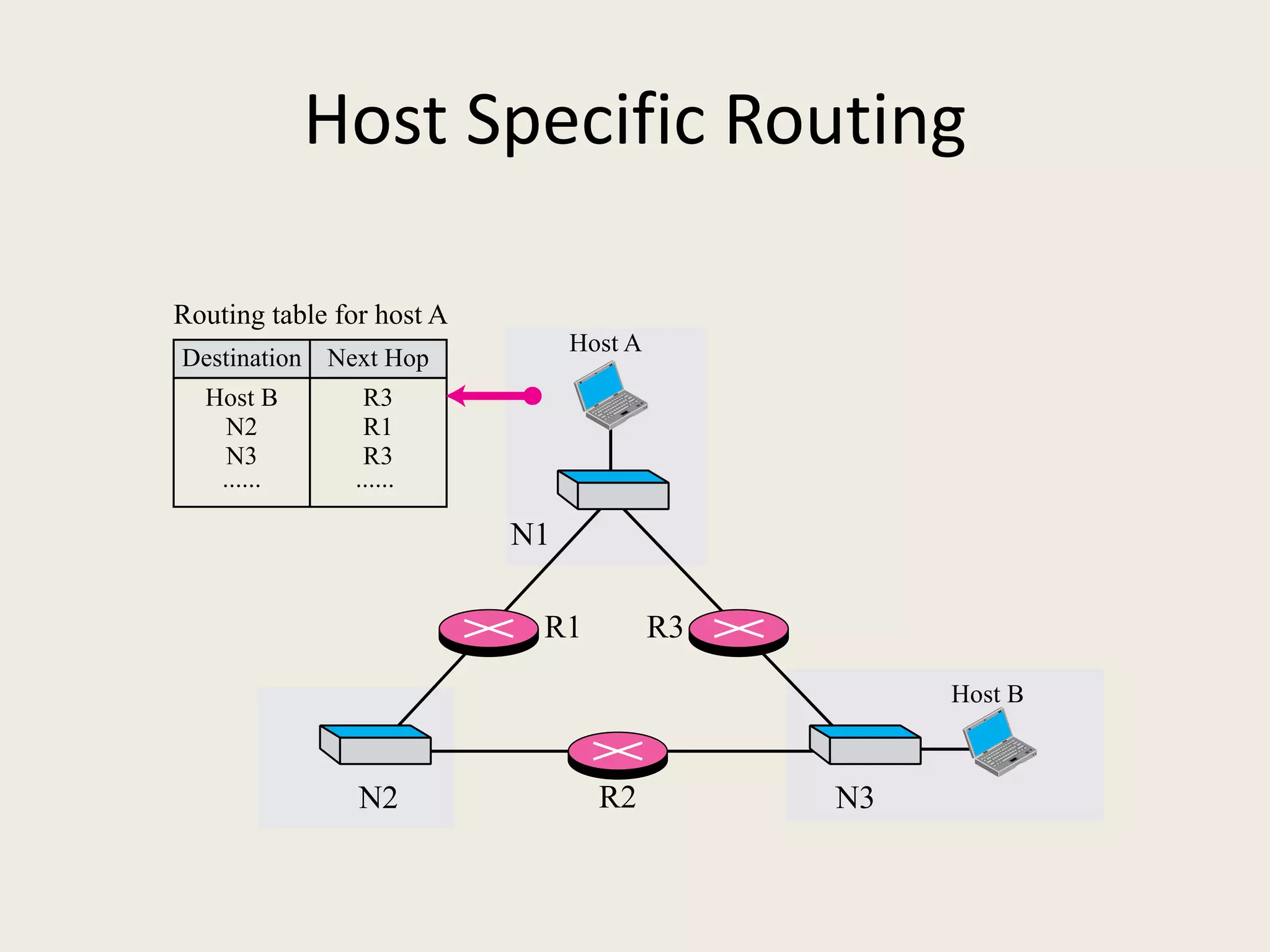 Host Specific Routing
R2
Host B
R3
Host A
R1
N1
N2 N3
Routing table for host A
R3
R1
R3
......
Destination Next Hop
Host B
N2
N3
......
 