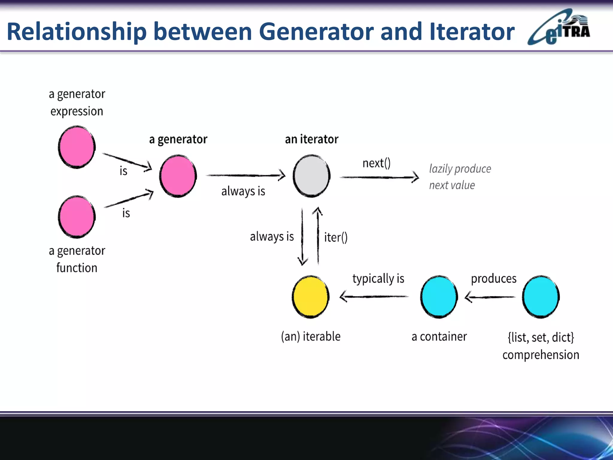 Relationship between Generator and Iterator
 