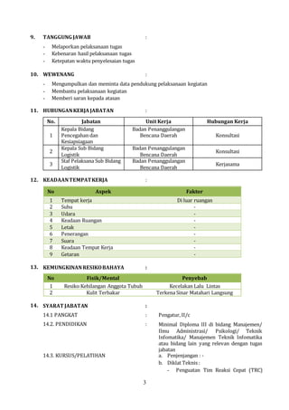 3
9. TANGGUNG JAWAB :
- Melaporkan pelaksanaan tugas
- Kebenaran hasil pelaksanaan tugas
- Ketepatan waktu penyelesaian tugas
10. WEWENANG :
- Mengumpulkan dan meminta data pendukung pelaksanaan kegiatan
- Membantu pelaksanaan kegiatan
- Memberi saran kepada atasan
11. HUBUNGANKERJAJABATAN :
No. Jabatan Unit Kerja Hubungan Kerja
1
Kepala Bidang
Pencegahan dan
Kesiapsiagaan
Badan Penanggulangan
Bencana Daerah Konsultasi
2
Kepala Sub Bidang
Logistik
Badan Penanggulangan
Bencana Daerah
Konsultasi
3
Staf Pelaksana Sub Bidang
Logistik
Badan Penanggulangan
Bencana Daerah
Kerjasama
12. KEADAANTEMPATKERJA :
No Aspek Faktor
1 Tempat kerja Di luar ruangan
2 Suhu -
3 Udara -
4 Keadaan Ruangan -
5 Letak -
6 Penerangan -
7 Suara -
8 Keadaan Tempat Kerja -
9 Getaran -
13. KEMUNGKINANRESIKOBAHAYA :
No Fisik/Mental Penyebab
1 Resiko Kehilangan Anggota Tubuh Kecelakan Lalu Lintas
2 Kulit Terbakar Terkena Sinar Matahari Langsung
14. SYARAT JABATAN :
14.1 PANGKAT : Pengatur, II/c
14.2. PENDIDIKAN : Minimal Diploma III di bidang Manajemen/
Ilmu Administrasi/ Psikologi/ Teknik
Infomatika/ Manajemen Teknik Infomatika
atau bidang lain yang relevan dengan tugas
jabatan
14.3. KURSUS/PELATIHAN a. Penjenjangan : -
b. Diklat Teknis :
- Penguatan Tim Reaksi Cepat (TRC)
 