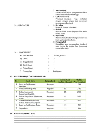 5
2) I (Investigatif)
Pekerjaan-pekerjaan yang membutuhkan
ketelitian dan ketepatan tinggi
3) C (Konvensional)
Pekerjaan-pekerjaan yang berkaitan
dengan dengan angka dan menyusun
pembukuan/akuntansi.
14.10 UPAYAFISIK : 1) Berjalan
Bergerak dengan jalan kaki.
2) Duduk
Berada dalam suatu tempat dalam posisi
duduk biasa.
3) Berbicara
Menyatakan atau bertukar pikiran secara
lisan agar dapat dipahami.
4) Mengangkat
Menaikkan atau menurunkan benda di
satu tingkat ke tingkat lain (termasuk
menarik ke atas).
14.11. KONDISIFISIK
a) Jenis Kelamin
b) Umur
c) Tinggi Badan
d) Berat Badan
e) Postur Badan
f) Penampilan
:
:
:
:
:
:
Laki-laki/wanita
-
-
-
-
Rapi/sopan
15 PRESTASIKERJAYANG DIHARAPKAN:
No Hasil Kerja Satuan Hasil
Jumlah Hasil
(dalam1 tahun)
Waktu
Penyelesaian
1 Laporan Pelaksanaan
Kegiatan
Dokumen 2 240
2 Pelaksanaan Kegiatan Kegiatan 12 2160
3 Daftar Inventarisir
Penyaluran Logistik
Dokumen 15 2700
4 Daftar Penyaluran Kebutuhan
Dasar
Dokumen 8 1440
5 Data Korban Bencana dan
Daftar Penyaluran Logistik
Dokumen 8 2400
6 Laporan Pelaksanaan Tugas Dokumen 2 240
7 Tugas Lain Kegiatan 2 360
16 BUTIRINFORMASILAIN :
......................................................................................................................................................................................................
......................................................................................................................................................................................................
......................................................................................................................................................................................................
......................................................................................................................................................................................................
 