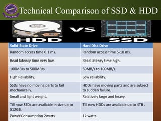 Technical Comparison of SSD & HDD
Solid-State Drive Hard Disk Drive
Random access time 0.1 ms. Random access time 5-10 ms.
Read latency time very low. Read latency time high.
100MB/s to 500MB/s. 50MB/s to 100MB/s.
High Reliability. Low reliability.
SSDs have no moving parts to fail
mechanically.
HDDs have moving parts and are subject
to sudden failure.
Small and light weight. Relatively large and heavy.
Till now SSDs are available in size up to
512GB.
Till now HDDs are available up to 4TB .
Power Consumption 2watts 12 watts.18-Apr-14
 