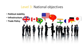 Level 3: National objectives
• Political stability
• Infrastructure
• Trade Policy
 