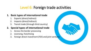 Level 6: Foreign trade activities
1. Basic types of international trade
1. Exports (direct/indirect)
2. Imports (direct/indirect)
3. Transit trade (through third country)
2. Special types of international trade
1. Across the border processing
2. Licensing, franchising
3. Foreign direct investment (FDI) and joint ventures
 