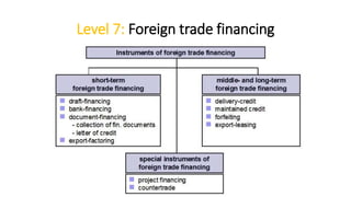 Level 7: Foreign trade financing
 