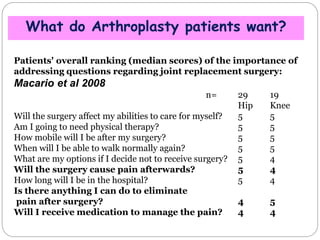 Patients' overall ranking (median scores) of the importance of
addressing questions regarding joint replacement surgery:
Macario et al 2008
n= 29 19
Hip Knee
Will the surgery affect my abilities to care for myself? 5 5
Am I going to need physical therapy? 5 5
How mobile will I be after my surgery? 5 5
When will I be able to walk normally again? 5 5
What are my options if I decide not to receive surgery? 5 4
Will the surgery cause pain afterwards? 5 4
How long will I be in the hospital? 5 4
Is there anything I can do to eliminate
pain after surgery? 4 5
Will I receive medication to manage the pain? 4 4
What do Arthroplasty patients want?
 