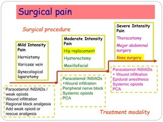 Surgical pain
Mild Intensity
Pain
Herniotomy
Varicose vein
Gynecological
laparotomy
Moderate Intensity
Pain
Hip replacement
Hysterectomy
Maxillofacial
Severe Intensity
Pain
Thoracotomy
Major abdominal
surgery
Knee surgery
Paracetamol /NSIADs /
weak opiods
Wound infiltration
Regional block analgesia
Add weak opioid or
rescue analgesia
Paracetamol /NSIADs
+Wound infiltration
Peripheral nerve block
Systemic opioids
PCA
Paracetamol /NSIADs
+ Wound infiltration
Epidural anesthesia
Systemic opioids
PCA
Treatment modality
Surgical procedure
 