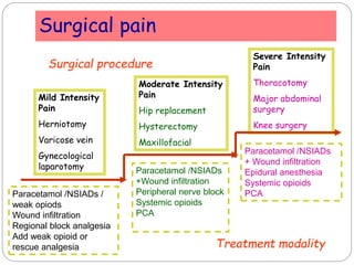 Surgical pain
Mild Intensity
Pain
Herniotomy
Varicose vein
Gynecological
laparotomy
Moderate Intensity
Pain
Hip replacement
Hysterectomy
Maxillofacial
Severe Intensity
Pain
Thoracotomy
Major abdominal
surgery
Knee surgery
Paracetamol /NSIADs /
weak opiods
Wound infiltration
Regional block analgesia
Add weak opioid or
rescue analgesia
Paracetamol /NSIADs
+Wound infiltration
Peripheral nerve block
Systemic opioids
PCA
Paracetamol /NSIADs
+ Wound infiltration
Epidural anesthesia
Systemic opioids
PCA
Treatment modality
Surgical procedure
 