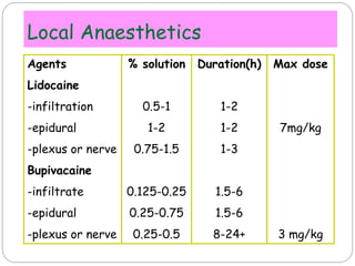 Agents
Lidocaine
-infiltration
-epidural
-plexus or nerve
Bupivacaine
-infiltrate
-epidural
-plexus or nerve
% solution
0.5-1
1-2
0.75-1.5
0.125-0.25
0.25-0.75
0.25-0.5
Duration(h)
1-2
1-2
1-3
1.5-6
1.5-6
8-24+
Max dose
7mg/kg
3 mg/kg
Local Anaesthetics
 
