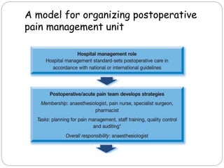 A model for organizing postoperative
pain management unit
 