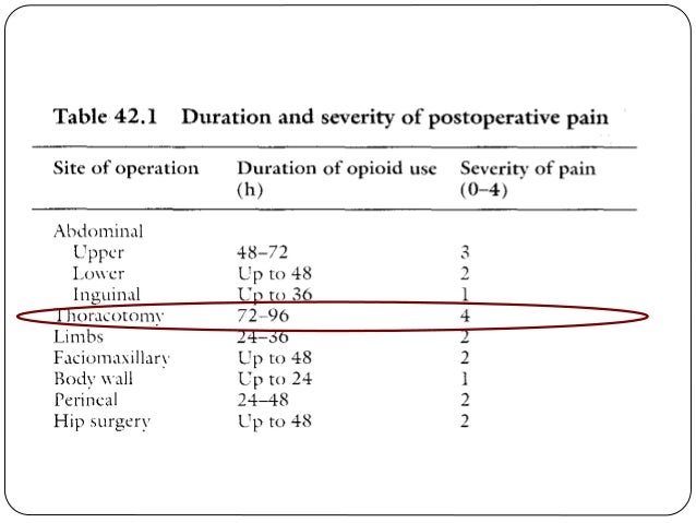 paracetamol cvs post operative pain management Pranav paracetamol cvs post operative pain management Pranav