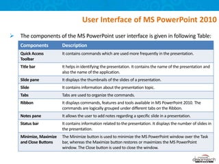  The components of the MS PowerPoint user interface is given in following Table:
User Interface of MS PowerPoint 2010
Components Description
Quick Access
Toolbar
It contains commands which are used more frequently in the presentation.
Title bar It helps in identifying the presentation. It contains the name of the presentation and
also the name of the application.
Slide pane It displays the thumbnails of the slides of a presentation.
Slide It contains information about the presentation topic.
Tabs Tabs are used to organize the commands.
Ribbon It displays commands, features and tools available in MS PowerPoint 2010. The
commands are logically grouped under different tabs on the Ribbon.
Notes pane It allows the user to add notes regarding a specific slide in a presentation.
Status bar It contains information related to the presentation. It displays the number of slides in
the presentation.
Minimize, Maximize
and Close Buttons
The Minimize button is used to minimize the MS PowerPoint window over the Task
bar, whereas the Maximize button restores or maximizes the MS PowerPoint
window. The Close button is used to close the window.
 
