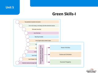 Green Skills-I
Unit 5
 