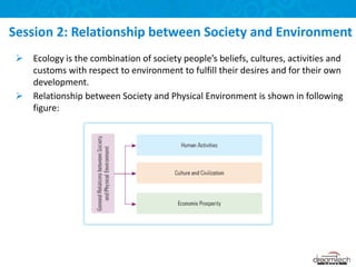  Ecology is the combination of society people’s beliefs, cultures, activities and
customs with respect to environment to fulfill their desires and for their own
development.
 Relationship between Society and Physical Environment is shown in following
figure:
Session 2: Relationship between Society and Environment
 