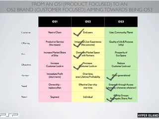 FROM AN OS1(PRODUCT FOCUSED)TO AN
OS2 BRAND (CUSTOMER FOCUSED) AIMINGTOWARDS BEING OS3
 