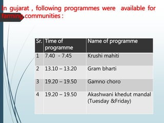 Sr. Time of
programme
Name of programme
1 7.40 - 7.45 Krushi mahiti
2 13.10 – 13.20 Gram bharti
3 19.20 – 19.50 Gamno choro
4 19.20 – 19.50 Akashwani khedut mandal
(Tuesday &Friday)
In gujarat , following programmes were available for
farming communities :
 