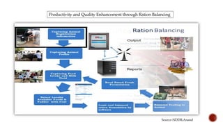 Productivity and Quality Enhancement through Ration Balancing
Source-NDDB,Anand
 