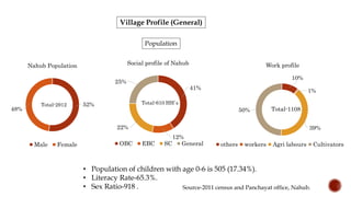 Population
Village Profile (General)
52%
48%
Nahub Population
Male Female
Total-2912
41%
12%
22%
25%
Social profile of Nahub
OBC EBC SC General
Total-610 HH`s
10%
1%
39%
50%
Work profile
others workers Agri labours Cultivators
Total-1108
• Population of children with age 0-6 is 505 (17.34%).
• Literacy Rate-65.3%.
• Sex Ratio-918 . Source-2011 census and Panchayat office, Nahub.
 