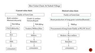 Paddy at Farm Gate
PACS,Beluwha
Rice Value Chain At Nahub Village
FCI
PDS
consumers
Current value chain
Traders/Millers,Silao
Retailers
consumers
Desired value chain
Paddy at Farm Gate
Procurement of long Grain Paddy at PG/PC level
Modern Rice millers
consumers
Boost production of long grain varieties(Basmati)
Bold varieties-
Mansuri,sita,suraj
Grade A varities-
Sonam,Rupali
₹14.70/k.g ₹18-20/k.g ₹30/k.g
Millers
Retailers
 
