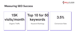 Measuring SEO Success
15K
visits/month
Organic Traffic
Top 10 for 50
keywords
Keyword Rankings
3.5%
Conversion Rate
 