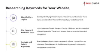 Researching Keywords for Your Website
Start by identifying the core topics relevant to your business. These
topics should reﬂect the main themes of your website content.
Utilize tools like Google Keyword Planner, SEMrush, and Ahrefs to ﬁnd
relevant keywords. These tools provide data on search volume and
competition.
Identify Core
Topics
Use Keyword
Research Tools
Analyze and
Select
Keywords
Analyze keyword metrics such as search volume, competition, and
relevance. Select keywords that balance high search volume with
manageable competition.
 