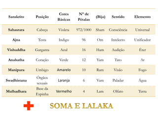 Sanskrito Posição
Cores
Básicas
N° de
Pétalas
(Bija) Sentido Elemento
Sahasrara Cabeça Violeta 972/1000 Sham Consciência Universal
Ajna Testa Indigo 96 Om Intelecto Unificador
Vishuddha Garganta Azul 16 Ham Audição Éter
Anahatha Coração Verde 12 Yam Tato Ar
Manipura Umbigo Amarelo 10 Ram Visão Fogo
Swadhistana
Órgãos
sexuais
Laranja 6 Vam Paladar Água
Mulhadhara
Base da
Espinha
Vermelho 4 Lam Olfato Terra
 