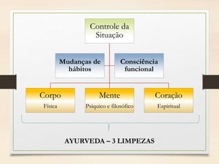 Controle da
Situação
Corpo
Física
Mente
Psíquico e filosófico
Coração
Espiritual
Mudanças de
hábitos
Consciência
funcional
AYURVEDA – 3 LIMPEZAS
 
