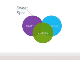 Industry Function
Geography
Sweet
Spot
 