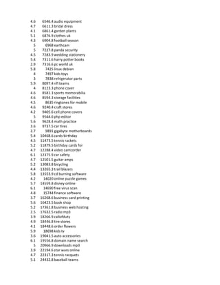 4.6    6546.4 audio equipment
4.7    6611.3 bridal dress
4.1    6861.4 garden plants
5.1    6876.9 clothes uk
4.3    6904.8 football season
  5      6968 earthcam
  5    7227.8 panda security
4.5    7283.9 wedding stationery
5.4    7311.6 harry potter books
2.9    7316.6 pc world uk
5.8      7425 linux debian
  4      7497 kids toys
  3      7838 refrigerator parts
5.9    8097.4 nfl teams
  4    8123.3 phone cover
4.6    8581.3 sports memorabilia
4.6    8594.3 storage facilities
4.5      8635 ringtones for mobile
4.6    9240.4 craft stores
4.2    9405.6 cell phone covers
  5    9544.6 php editor
5.6    9628.4 math practice
3.6    9737.5 car tires
2.7      9891 gigabyte motherboards
5.4   10468.6 cards birthday
4.5   11473.5 tennis rackets
5.2   11879.5 birthday cards for
4.7   12288.4 video camcorder
6.1   12375.9 car safety
4.7   12501.5 guitar amps
5.2   13083.8 bicycling
4.4   13265.3 trail blazers
5.8   13553.9 cd burning software
4.2     14020 online puzzle games
5.7   14559.8 disney online
6.1     14690 free virus scan
4.8     15744 finance software
3.7   16268.6 business card printing
5.6   16423.5 book shop
5.2   17361.8 business web hosting
2.5   17632.5 radio mp3
3.9   18266.9 callofduty
4.9   18446.8 tire stores
4.1   18448.6 order flowers
5.9     18698 kids tv
3.6   19041.5 auto accessories
6.1   19556.8 domain name search
  5   20966.9 downloads mp3
3.9   22194.6 star wars online
4.7   22317.3 tennis racquets
5.1   24432.8 baseball teams
 