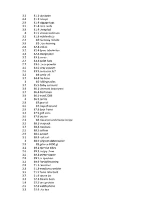 3.1   81.1 saucepan
4.4   81.3 halo pc
2.9   81.4 luggage tags
3.5   81.4 note cards
3.8   81.4 cheap lcd
  4   81.5 smokey robinson
3.2   81.8 mobile disco
2.2     82 harmony remote
3.9     82 cross training
2.8   82.4 krill oil
3.2   82.4 dymo labelwriter
3.4   82.8 orange peel
3.2   83.1 pareo
2.7   83.4 ballet flats
2.7   83.6 cocoa powder
3.5   83.6 kirby vacuum
2.6   83.9 panasonic tz7
3.2     84 lumix tz7
3.7   84.4 fire hose
  3     85 folding tables
3.7   85.5 dolby surround
3.4   86.1 simmons beautyrest
3.7   86.4 draftsman
3.9   86.5 word 2008
  4   86.9 perlite
2.8     87 gear oil
4.6     87 map of ireland
2.9   87.8 door frame
3.2   87.9 golf irons
3.6   87.9 brazier
2.3     88 macaroni and cheese recipe
3.5   88.1 knapsack
3.7   88.4 manduca
2.5   88.5 palliser
2.9   88.6 autoart
3.1   88.8 rock salt
  3   88.9 kingston datatraveler
2.8     89 geforce 8600 gt
3.1   89.1 exercise bikes
2.6   89.3 puppy chow
3.5   89.3 printer copier
2.8   89.5 pc speakers
3.2   89.9 football training
2.8   91.1 carabiner
2.3   91.3 word unscrambler
3.5   91.5 flame retardant
3.7   91.9 karate do
3.3   92.3 dreams beds
1.4   92.5 best protein
2.5   92.8 watch phone
3.3   92.9 chai tea
 