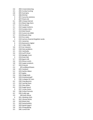 2.6   204.5 metal detecting
3.5   205.5 turkey hunting
2.8   205.9 earl grey
3.3   206.8 tiki bar
  3   207.3 security solutions
  4   207.9 heat sink
4.1   209.5 cheap internet
2.8   211.8 bean bag chairs
2.7   212.5 tv phone
3.1   212.5 paper lanterns
3.7   212.6 surplus store
3.2   212.8 dart board
3.9   213.3 canon eos 400d
3.7   213.8 bicycle shop
3.8   213.9 ice cubes
  3   214.5 prince of persia forgotten sands
3.2   215.1 pizzerias
  4   215.8 panasonic digital
  4   217.5 nikon d40x
3.8   217.6 air cleaners
4.9   218.9 skin problems
3.5   219.1 led bulbs
3.6   219.6 ac97 driver
1.4   219.8 google music
  3   219.8 sata hdd
3.7   220.8 goat milk
3.6   223.4 braun oral b
3.8   224.5 paper products
4.7   224.9 macula
2.6     225 cardboard boxes
3.8   225.5 tankard
5.2   225.9 white ribbon
3.9   227.6 gobo
2.6   229.3 sleigh bells
3.8   229.9 cleveland golf
  3   230.5 cologne for men
4.2   230.5 low glycemic
2.5   232.5 spring shoes
3.5   233.3 bee pollen
4.6   235.9 page layout
  3   237.1 snow chains
3.9   238.3 infant formula
4.2   239.4 cable vga
3.9     240 tooth decay
  4   241.3 desktop clock
4.1   241.5 disney fairies
3.4   242.8 blank dvd
3.5   242.9 wood pellets
2.9   243.9 greek yogurt
3.8   245.4 hang gliding
3.5   246.1 canon dslr
 