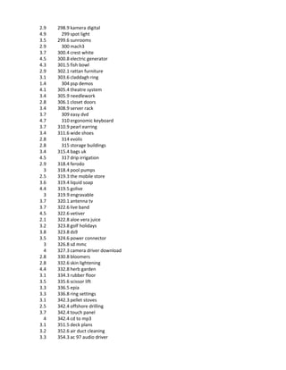2.9   298.9 kamera digital
4.9     299 spot light
3.5   299.6 sunrooms
2.9     300 mach3
3.7   300.4 crest white
4.5   300.8 electric generator
4.3   301.5 fish bowl
2.9   302.1 rattan furniture
3.1   303.6 claddagh ring
1.4     304 psp demos
4.1   305.4 theatre system
3.4   305.9 needlework
2.8   306.1 closet doors
3.4   308.9 server rack
3.7     309 easy dvd
4.7     310 ergonomic keyboard
3.7   310.9 pearl earring
3.4   311.6 wide shoes
2.8     314 evolis
2.8     315 storage buildings
3.4   315.4 bags uk
4.5     317 drip irrigation
2.9   318.4 ferodo
  3   318.4 pool pumps
2.5   319.3 the mobile store
3.6   319.4 liquid soap
4.4   319.5 golive
  3   319.9 engravable
3.7   320.1 antenna tv
3.7   322.6 live band
4.5   322.6 vetiver
2.1   322.8 aloe vera juice
3.2   323.8 golf holidays
3.8   323.8 ds9
3.5   324.6 power connector
  3   326.8 sd mmc
  4   327.3 camera driver download
2.8   330.8 bloomers
2.8   332.6 skin lightening
4.4   332.8 herb garden
3.1   334.3 rubber floor
3.5   335.6 scissor lift
3.3   336.5 epia
3.3   336.8 ring settings
3.1   342.3 pellet stoves
2.5   342.4 offshore drilling
3.7   342.4 touch panel
  4   342.4 cd to mp3
3.1   351.5 deck plans
3.2   352.6 air duct cleaning
3.3   354.3 ac 97 audio driver
 