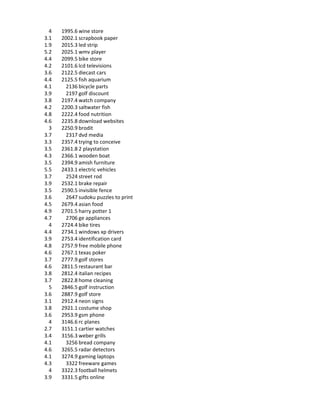 4   1995.6 wine store
3.1   2002.1 scrapbook paper
1.9   2015.3 led strip
5.2   2025.1 wmv player
4.4   2099.5 bike store
4.2   2101.6 lcd televisions
3.6   2122.5 diecast cars
4.4   2125.5 fish aquarium
4.1     2136 bicycle parts
3.9     2197 golf discount
3.8   2197.4 watch company
4.2   2200.3 saltwater fish
4.8   2222.4 food nutrition
4.6   2235.8 download websites
  3   2250.9 brodit
3.7     2317 dvd media
3.3   2357.4 trying to conceive
3.5   2361.8 2 playstation
4.3   2366.1 wooden boat
3.5   2394.9 amish furniture
5.5   2433.1 electric vehicles
3.7     2524 street rod
3.9   2532.1 brake repair
3.5   2590.5 invisible fence
3.6     2647 sudoku puzzles to print
4.5   2679.4 asian food
4.9   2701.5 harry potter 1
4.7     2706 ge appliances
  4   2724.4 bike tires
4.4   2734.1 windows xp drivers
3.9   2753.4 identification card
4.8   2757.9 free mobile phone
4.6   2767.1 texas poker
3.7   2777.9 golf stores
4.6   2811.5 restaurant bar
3.8   2812.4 italian recipes
3.7   2822.8 home cleaning
  5   2846.5 golf instruction
3.6   2887.9 golf store
3.1   2912.4 neon signs
3.8   2921.1 costume shop
3.6   2953.9 gsm phone
  4   3146.6 rc planes
2.7   3151.1 cartier watches
3.4   3156.3 weber grills
4.1     3256 bread company
4.6   3265.5 radar detectors
4.1   3274.9 gaming laptops
4.3     3322 freeware games
  4   3322.3 football helmets
3.9   3331.5 gifts online
 