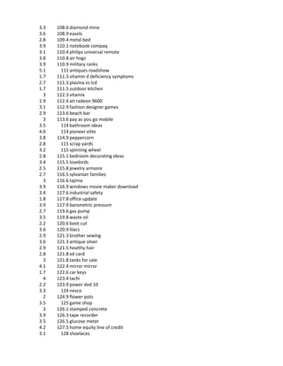 3.3   108.6 diamond mine
3.6   108.9 easels
2.8   109.4 metal bed
3.9   110.1 notebook compaq
3.1   110.4 philips universal remote
3.8   110.8 air hogs
3.9   110.9 military ranks
5.1     111 antiques roadshow
1.7   111.3 vitamin d deficiency symptoms
2.7   111.3 plasma vs lcd
1.7   111.5 outdoor kitchen
  3   112.3 vitamix
1.9   112.4 ati radeon 9600
3.1   112.9 fashion designer games
2.9   113.6 beach bar
  3   113.6 pay as you go mobile
3.5     114 bathroom ideas
4.6     114 pioneer elite
3.8   114.9 peppercorn
2.8     115 scrap yards
3.2     115 spinning wheel
2.8   115.1 bedroom decorating ideas
3.4   115.5 lovebirds
2.5   115.8 jewelry armoire
2.7   116.5 sylvanian families
  3   116.6 tajima
3.9   116.9 windows movie maker download
3.4   117.6 industrial safety
1.8   117.8 office update
3.9   117.9 barometric pressure
2.7   119.6 gas pump
3.5   119.8 waste oil
2.2   120.6 boot cut
3.6   120.9 lilacs
2.9   121.3 brother sewing
3.6   121.3 antique silver
2.9   121.5 healthy hair
2.8   121.8 xd card
  3   121.8 tanks for sale
4.1   122.4 mirror mirror
1.7   122.6 car keys
  4   123.4 tachi
2.2   123.9 power dvd 10
3.3     124 nesco
  2   124.9 flower pots
3.5     125 game shop
  3   126.1 stamped concrete
3.9   126.3 tape recorder
3.5   126.5 glucose meter
4.2   127.5 home equity line of credit
3.1     128 shoelaces
 
