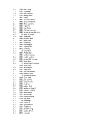 3.4   177.6 bike riding
  3   178.1 cab driver
3.9   179.6 play roulette
2.8   179.9 laptop stand
3.1   181.3 tubbs
3.8   181.3 bluetooth device
3.1   181.5 resistance bands
2.5   181.8 chair cushions
4.1   181.8 vegemite
2.5   182.3 bag chairs
3.7   182.3 elliptical machine
3.9   182.6 surround sound system
4.4     184 word scramble
3.6   184.1 brick oven
4.1   184.6 climbing wall
2.7   185.1 horse farm
3.3   186.3 car sound
2.3   186.8 custom golf
3.1   187.3 paper plates
3.4   187.5 garmont
3.4     188 car system
3.4   188.1 shadowbox
  5   188.3 waste recycling
5.6   188.3 enable cookies
4.3   188.4 convertible car seat
3.1   189.1 boxer dogs
2.5     191 second hand furniture
  2   191.8 sundresses
2.8   191.8 tv panasonic
4.4   192.1 silentnight
3.1   194.1 gifts for women
4.1   194.6 plasma cutter
2.7     195 sprinkler systems
3.7   195.9 word 2009
4.3   196.1 jack lalanne
3.5   196.3 italian leather
2.6   196.5 nic driver
3.2   196.8 rubber duck
4.4   197.1 russian keyboard
4.1   197.4 memory card for
5.4   197.6 water vapor
2.6   199.1 beach chair
2.4   199.4 glass company
2.3   199.6 bag chair
4.8     200 class rings
3.7   201.5 canola oil
4.3   201.8 spanish food
3.3   202.1 used bikes
3.5   203.4 glass blowing
3.8   203.4 realtek driver
3.4   204.3 fruitcake
 