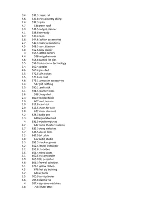 0.4   532.3 classic tall
4.6   533.8 cross country skiing
2.4   537.3 ziploc
4.7     538 green roof
3.9   538.5 budget planner
4.1   538.6 eveready
4.3   539.4 napo
3.8   544.6 fashion accessories
2.7   547.4 financial solutions
4.5   548.3 toast titanium
3.8   552.6 baby diaper
  3   554.5 tattoo parlors
4.4     556 sledgehammer
4.6   558.8 puzzles for kids
5.5   558.9 educational technology
3.4   560.4 koozies
4.6   560.4 grass fed
3.5   572.5 coin values
3.5   573.6 lab coat
4.6   575.1 computer accessories
3.4     587 golf clothing
3.5   590.1 card stock
3.1   591.5 counter stool
3.6     598 cheap dvd
2.3   600.9 cocktail table
2.9     607 used laptops
2.9   612.6 scan tool
2.9   613.5 chairs for sale
3.8     622 shoes discount
4.2   628.3 audio pro
3.3     630 adjustable bed
  4   631.5 word templates
4.2     632 home theater systems
1.7   633.3 proxy websites
3.7   638.5 soccer drills
3.2   647.5 dvi cable
3.8     652 audio studio
3.3   652.3 snooker games
4.2   652.5 fitness instructor
3.2   653.6 chatvideo
3.5   656.4 mens boots
3.1   660.5 jvc camcorder
3.9   665.9 dlp projector
4.8   666.3 firewall windows
5.1   676.1 yellow ribbon
4.5     678 first aid training
3.2     684 air tools
3.5   700.9 party planner
4.6   705.8 plasma tvs
  4   707.4 espresso machines
3.8     708 fender strat
 