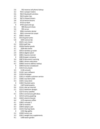 2.6      953 reverse cell phone lookup
3.2    953.1 camper trailers
4.6    962.9 bluetooth wireless
3.5    963.9 poker tips
2.6    967.4 chipset drivers
3.8    971.8 tennis lessons
2.2    973.6 ez flash
  4    979.4 pool and spa
4.1      989 discount shoes
3.6      991 car pc
3.7    998.4 cosmetic dental
4.5    999.5 commercial carpet
4.1   1000.5 seesaw
4.1   1012.8 guitar picks
5.8     1024 science lab
  4   1024.1 cars movie
4.2   1026.4 golf tips
4.1   1028.8 leather goods
3.1     1034 dvd cloner
3.1   1035.4 wireless g router
2.9   1042.6 digital watch
3.9   1084.1 baume mercier
  4   1085.8 paper company
3.4   1087.8 document scanning
4.1   1089.1 drivers education
4.2   1098.6 reverse address lookup
  4   1099.9 burton snowboard
  2   1101.9 emu boots
3.5     1118 unicycle
3.9   1118.1 sync software
3.9   1120.4 hd player
3.5   1165.3 t mobile customer service
2.7   1168.3 acai berry diet
4.3   1169.1 navy store
  4   1184.5 fountain pens
3.2     1187 bridal jewelry
4.6   1214.1 dial up internet
2.1   1215.5 bedroom designs
  5   1227.9 sirius satellite
4.1   1245.3 anniversary gift ideas
  5   1253.9 online graphing
4.4   1264.5 electric bicycle
4.4     1275 espresso coffee
4.1   1284.5 concept 2
3.9   1287.6 neckties
4.3   1304.9 adopt a pet
2.4   1314.3 hip hop beats
  4     1332 dog agility
2.2   1338.9 canon usa
3.3   1345.3 weight loss supplements
4.1     1349 water garden
 