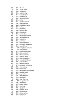1.2   246.3 chi hair
  3   249.1 scrubs online
2.7   250.1 nudie jeans
3.1   250.4 rug cleaning
3.2   251.3 wrangler jeans
  5   252.6 gi joe rise of
  3   252.9 wedding colors
2.6   255.8 hakko
2.7   256.1 scooters for sale
3.6   256.3 free chocolate
3.2   256.6 snowboard pants
4.1   258.5 lockbox
3.7   258.9 green flag
3.1   260.8 murphy bed
3.1   262.4 black boots
  3   263.3 corner desk
3.9   263.3 refurbished laptops
3.6   264.1 aerobic exercise
2.8   265.9 brake lines
3.8   266.1 panniers
3.6   266.8 electric heaters
4.4   267.5 microsoft sidewinder
2.4   269.1 boxer briefs
2.7     274 fancy dress costume
2.4     275 junk removal
4.2   275.9 in ear headphones
3.8   276.8 play monopoly
3.7   277.8 all star converse
3.6   278.5 samurai sword
4.5   278.8 lawn and garden
4.5   278.8 periodontal disease
3.4   279.1 baby strollers
3.7   279.5 pendant lighting
  3   279.6 computer consulting
2.9   280.3 acuvue oasys
3.1   280.9 braun oral
2.5   281.4 permanent hair removal
3.9   283.5 pawleys island
2.2   285.1 jugar poker
2.7   285.4 skin whitening
3.3   285.4 lampwork
  3   285.9 floor cleaning
3.1     290 orange blossom
1.7   290.1 uk football
3.2   291.6 indoor plants
2.6   294.1 table legs
3.2   296.4 spy gear
2.9   296.8 window decals
  3   296.9 gas detector
4.8   297.1 gibson guitars
3.6   297.9 ccd camera
 