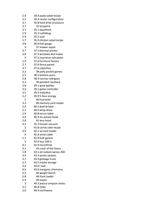 2.4   34.4 pasta salad recipe
3.2   34.4 router configuration
3.7   34.8 hard drive enclosure
3.7     35 lycopene
3.7   35.1 aquafresh
1.9   35.3 cuttlebug
2.9   35.5 suet
1.7   35.9 chicken salad recipe
3.8   36.8 fuel gauge
  3     37 mower repair
3.7   37.3 thermal printer
3.8   37.3 windows dvd maker
  3   37.5 insurance calculator
1.9   37.6 furniture factory
2.7   37.6 fence panels
3.7   37.6 cabochon
3.3     38 polly pocket games
2.5   38.5 bottom jeans
2.8   38.9 narciso rodriguez
3.3     39 pendant necklace
2.8   39.1 wine bottles
3.4   39.1 game controller
3.5   39.5 melodica
2.2   39.9 5 hour energy
  2     40 huarache
3.3     40 memory card reader
2.9   40.1 beef brisket
2.2   40.6 wrap dress
2.9   40.8 tennis table
3.4   40.9 mr potato head
2.8     41 lens hood
3.2   41.3 hoover vacuum
  2   41.8 carrot cake recipe
3.9   42.1 sd card reader
  4   42.4 serial cable
1.1   42.9 hulk games
  2   42.9 ixus 100 is
4.1   42.9 microfiche
3.1     43 crash of the titans
1.8   43.1 ati radeon xpress 200
3.4   43.3 winter jackets
3.1   43.4 garbage truck
2.5   43.5 media storage
3.4   43.6 t ball
4.4   43.6 inorganic chemistry
2.5     44 weight bench
2.8     44 front loader
2.9     44 zoysia
  3   44.3 jessica simpson shoes
3.2   44.8 nobo
2.6   44.9 northwave
 