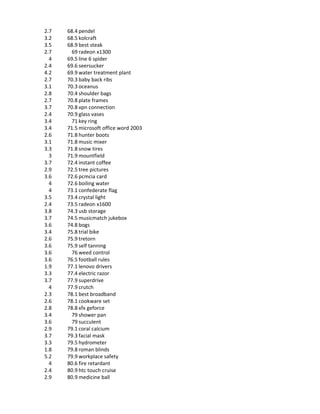 2.7   68.4 pendel
3.2   68.5 kolcraft
3.5   68.9 best steak
2.7     69 radeon x1300
  4   69.5 line 6 spider
2.4   69.6 seersucker
4.2   69.9 water treatment plant
2.7   70.3 baby back ribs
3.1   70.3 oceanus
2.8   70.4 shoulder bags
2.7   70.8 plate frames
3.7   70.8 vpn connection
2.4   70.9 glass vases
3.4     71 key ring
3.4   71.5 microsoft office word 2003
2.6   71.8 hunter boots
3.1   71.8 music mixer
3.3   71.8 snow tires
  3   71.9 mountfield
3.7   72.4 instant coffee
2.9   72.5 tree pictures
3.6   72.6 pcmcia card
  4   72.6 boiling water
  4   73.1 confederate flag
3.5   73.4 crystal light
2.4   73.5 radeon x1600
3.8   74.3 usb storage
3.7   74.5 musicmatch jukebox
3.6   74.8 bogs
3.4   75.8 trial bike
2.6   75.9 tretorn
3.6   75.9 self tanning
3.6     76 weed control
3.6   76.5 football rules
1.9   77.1 lenovo drivers
3.3   77.4 electric razor
3.7   77.9 superdrive
  4   77.9 crutch
2.3   78.1 best broadband
2.6   78.1 cookware set
2.8   78.8 xfx geforce
3.4     79 shower pan
3.6     79 succulent
2.9   79.1 coral calcium
3.7   79.3 facial mask
3.3   79.5 hydrometer
1.8   79.8 roman blinds
5.2   79.9 workplace safety
  4   80.6 fire retardant
2.4   80.9 htc touch cruise
2.9   80.9 medicine ball
 