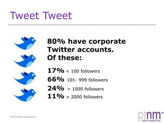 Tweet Tweet80% have corporate Twitter accounts. Of these:17%< 100 followers66%101- 999 followers24%> 1000 followers11% > 2000 followers