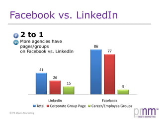 Facebook vs. LinkedIn2 to 1More agencies have pages/groups on Facebook vs. LinkedIn
