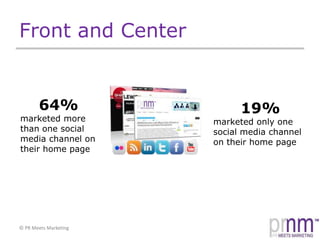 Front and Center64%marketed more than one social media channel on their home page19%marketed only one social media channel on their home page