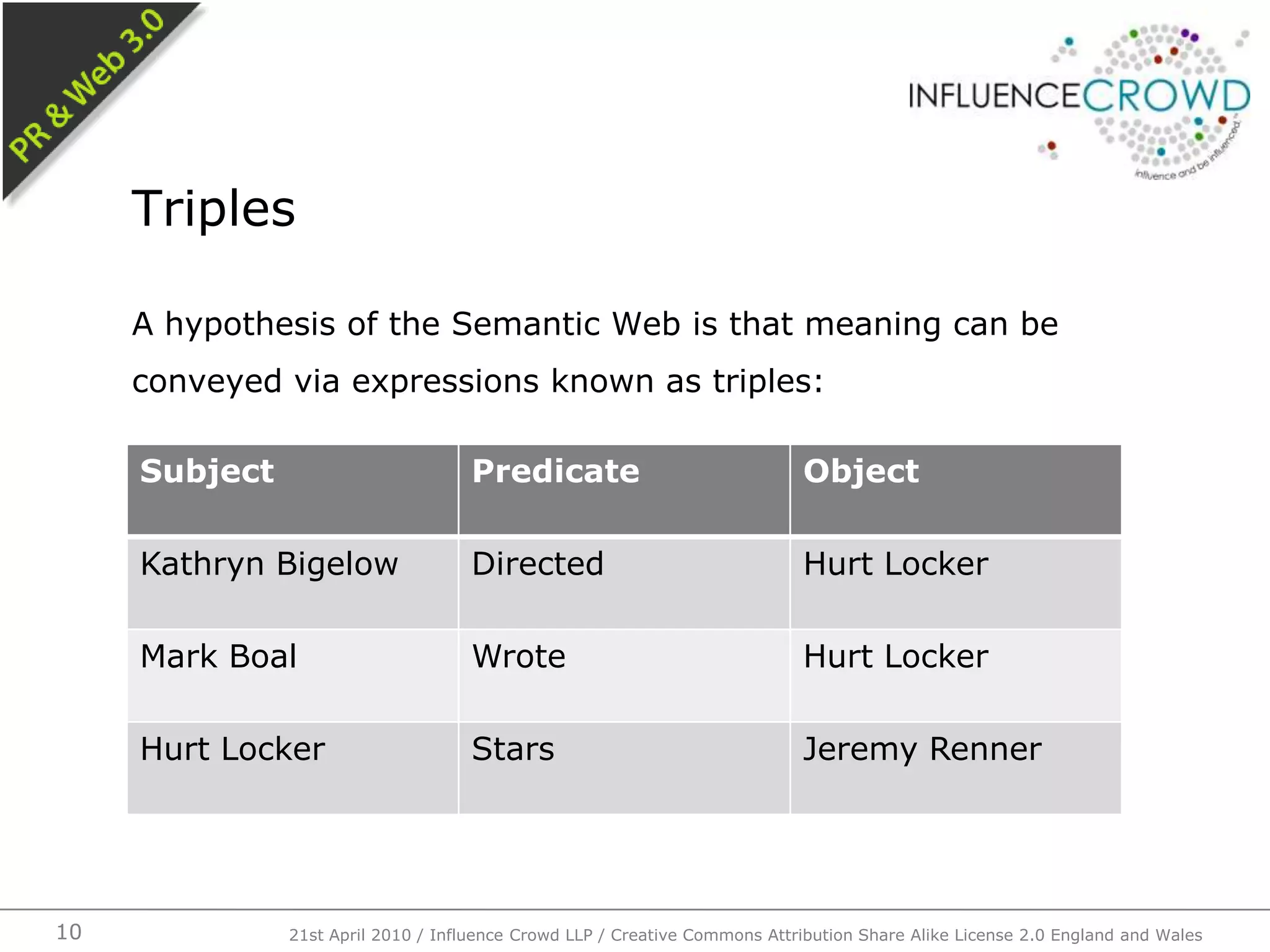 A hypothesis of the Semantic Web is that meaning can be conveyed via expressions known as triples:Triples21st April 2010 / Influence Crowd LLP / Creative Commons Attribution Share Alike License 2.0 England and Wales10