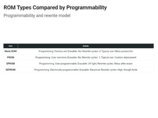 Shape Code Rom Understanding ROM Variants and Their Roles in Embedded Systems | PPTX