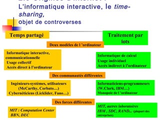 41 
2.3 Origines d’internet : 
L’informatique interactive, le time-sharing, 
objet de controverses 
Temps partagé Traitement par 
lots Deux modèles de l ’ordinateur 
Informatique interactive, 
communicationnelle 
Usage collectif 
Accès direct à l’ordinateur 
Informatique de calcul 
Usage individuel 
Accès indirect à l’ordinateur 
Des communautés différentes 
Ingénieurs-systèmes, utilisateurs 
(McCarthy, Corbato…) 
Cybernéticiens (Licklider, Fano…) 
MIT : Computation Center 
BBN, DEC 
Informaticiens-programmeurs 
(W.Clark, IBM…) 
Monopole de l ’ordinateur 
MIT, autres laboratoires 
IBM , SDC, RAND... (plupart des 
entreprises) 
Des forces différentes 
 