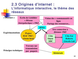 2.3 Origines d’internet : 
L’informatique interactive, le thème des 
réseaux 
42 
Ecrits de Licklider 
« Réseau 
Intergalactique » 1963 
« Discours » 
Expérimentations 
Principes techniques 
Project 
MAC 1963 : 
réseau local 
Vision des « communautés en 
ligne 
Partage des ressources... 
1ère connexion à 
distance 1965 
Côte 
Ouest 
SDC 
Côte Est 
Roberts 
Lincoln Lab 
IPTO 
Travaux sur 
transmission 
par paquets 
Kleinrock 
 