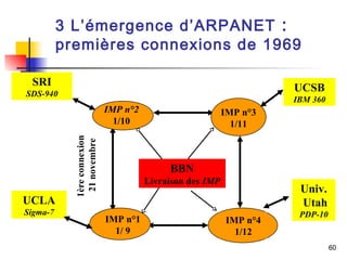 60 
3 L’émergence d’ARPANET : 
premières connexions de 1969 
BBN 
Livraison des IMP 
SRI 
SDS-940 
UCLA 
Sigma-7 
UCSB 
IBM 360 
Univ. 
Utah 
PDP-10 
1ère connexion 
21 novembre 
IMP n°2 
1/10 
IMP n°1 
1/ 9 
IMP n°3 
1/11 
IMP n°4 
1/12 
 